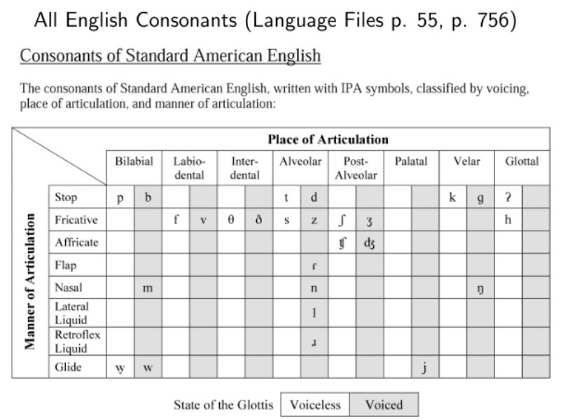 english consonant chart